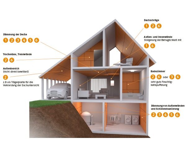 ERFURT-KlimaTec Anwendungsgebiete im Haus: Schaubild mit Keller, Badezimmer, Außenwänden und Dachschräge – welches Produkt wo eingesetzt wird